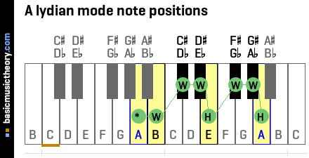 A lydian mode note positions