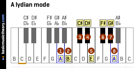 A lydian mode