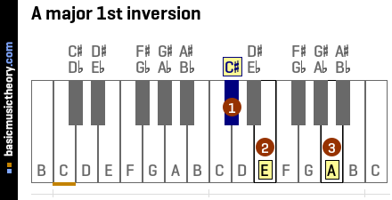 A major 1st inversion