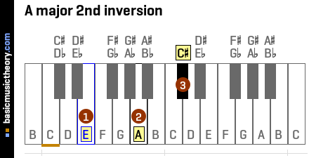 A major 2nd inversion