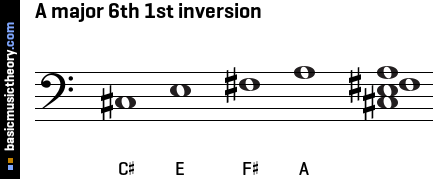 A major 6th 1st inversion