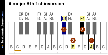 A major 6th 1st inversion