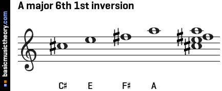 A major 6th 1st inversion