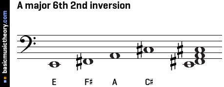 A major 6th 2nd inversion