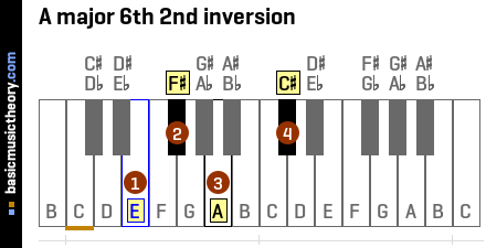 A major 6th 2nd inversion