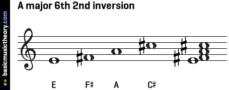 A major 6th 2nd inversion