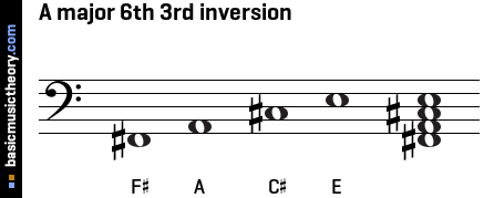 A major 6th 3rd inversion