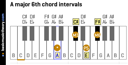 A major 6th chord intervals