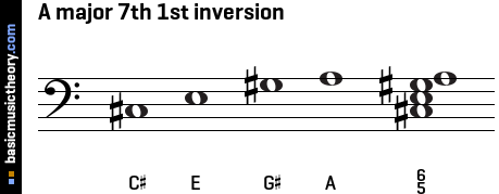 A major 7th 1st inversion