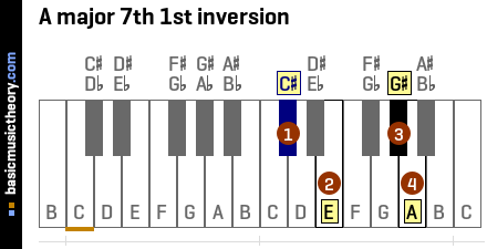 A major 7th 1st inversion