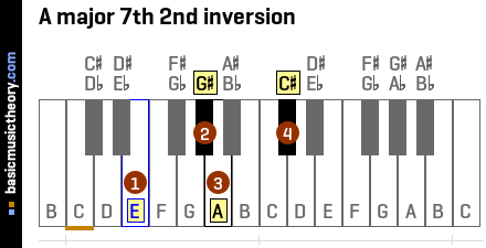 A major 7th 2nd inversion