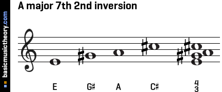 A major 7th 2nd inversion