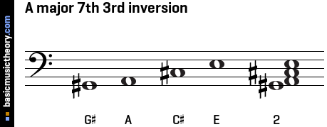 A major 7th 3rd inversion