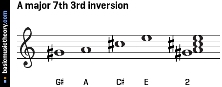 A major 7th 3rd inversion