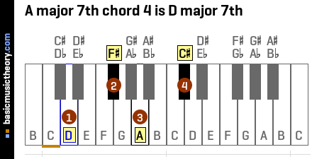 A major 7th chord 4 is D major 7th