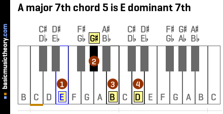 A major 7th chord 5 is E dominant 7th