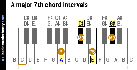 A major 7th chord intervals