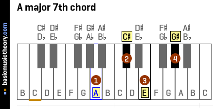 A major 7th chord