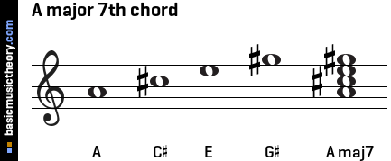 A major 7th chord