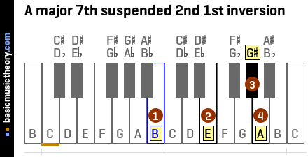 A major 7th suspended 2nd 1st inversion