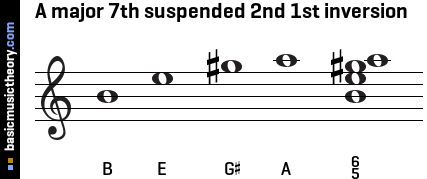 A major 7th suspended 2nd 1st inversion