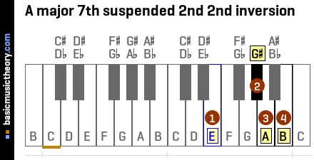 A major 7th suspended 2nd 2nd inversion