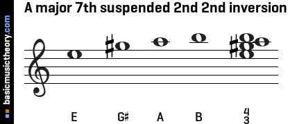 A major 7th suspended 2nd 2nd inversion