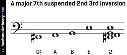 A major 7th suspended 2nd 3rd inversion