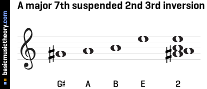 A major 7th suspended 2nd 3rd inversion