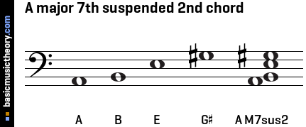 A major 7th suspended 2nd chord