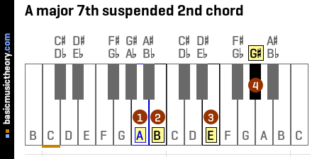 A major 7th suspended 2nd chord