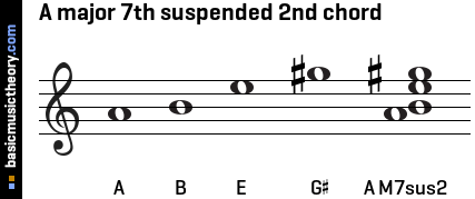 A major 7th suspended 2nd chord