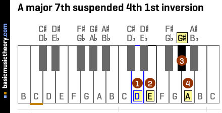 A major 7th suspended 4th 1st inversion