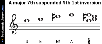 A major 7th suspended 4th 1st inversion