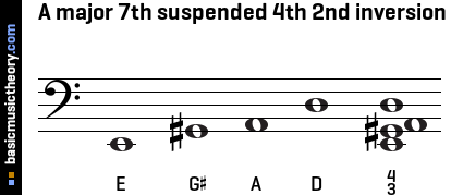 A major 7th suspended 4th 2nd inversion