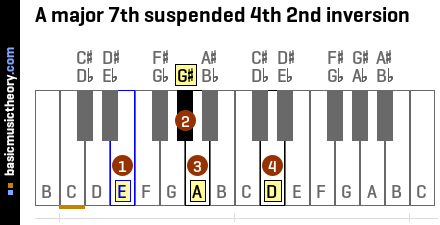 A major 7th suspended 4th 2nd inversion