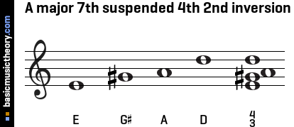 A major 7th suspended 4th 2nd inversion