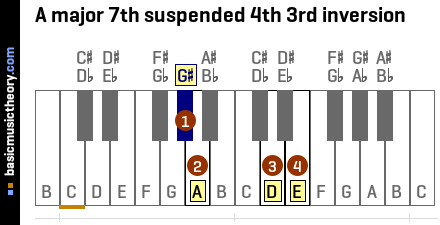 A major 7th suspended 4th 3rd inversion