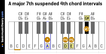A major 7th suspended 4th chord intervals