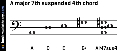 A major 7th suspended 4th chord