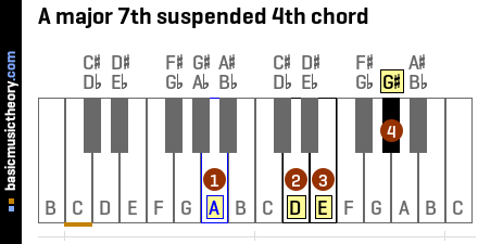 A major 7th suspended 4th chord