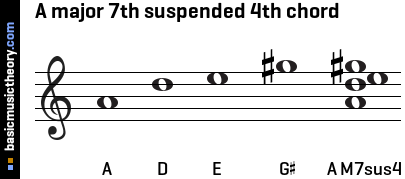 A major 7th suspended 4th chord