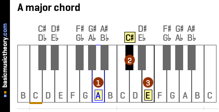 A major chord