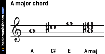 A major chord