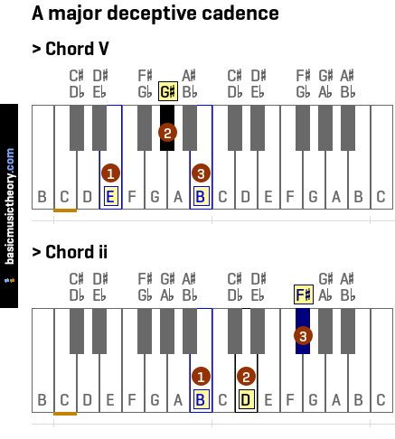 A major deceptive cadence