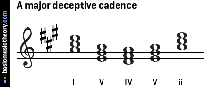 A major deceptive cadence