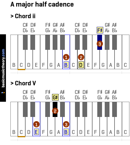 A major half cadence