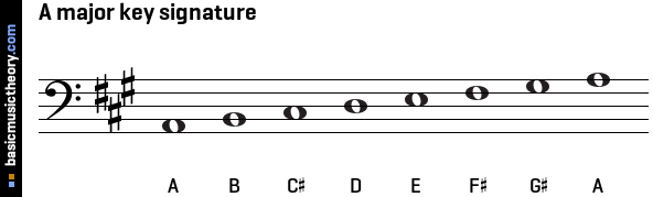 A major key signature