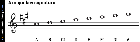 A major key signature