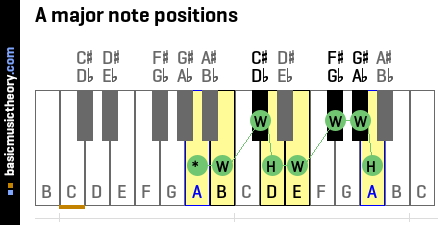 A major note positions